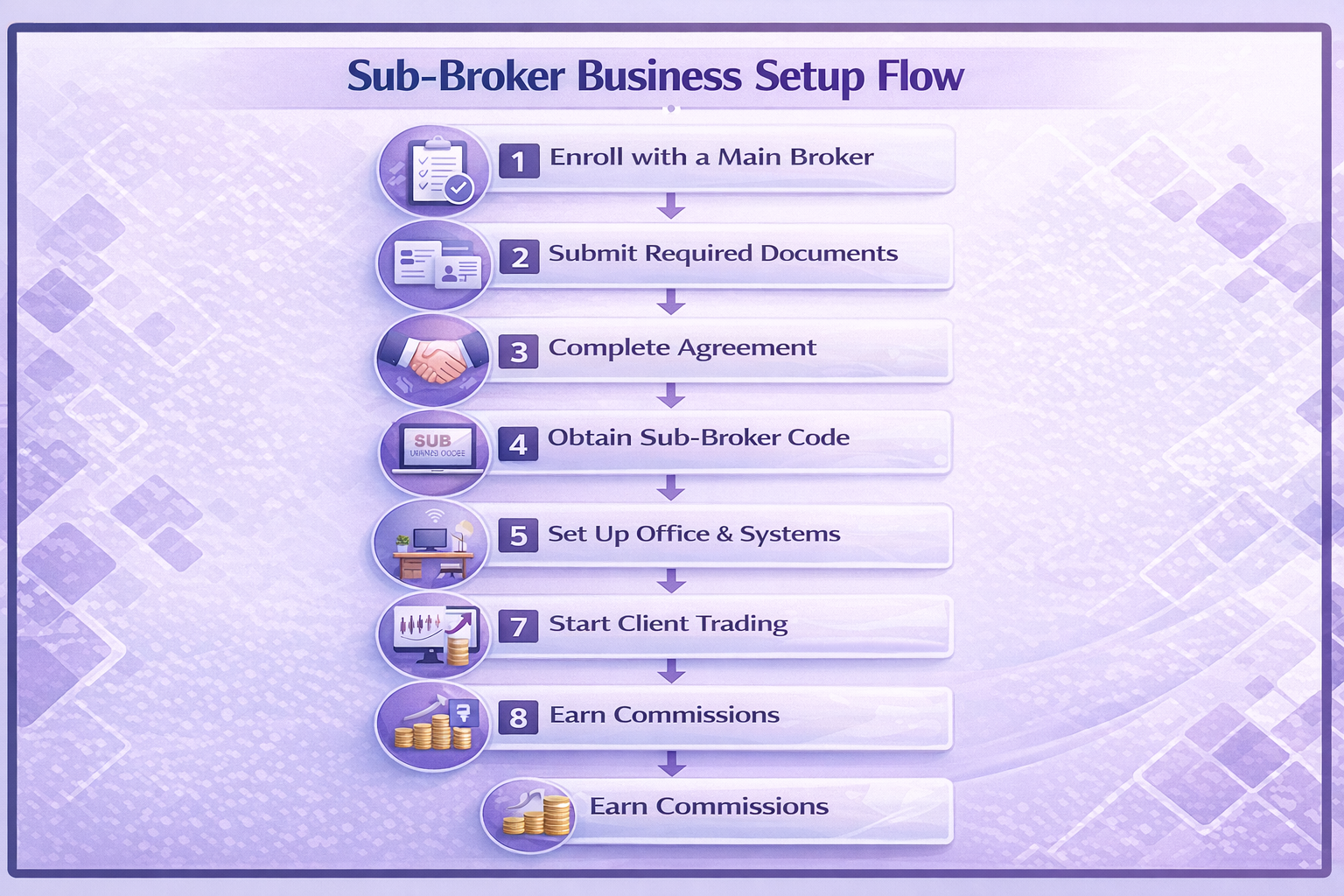Sub-Broker Business Setup Flow Infographic